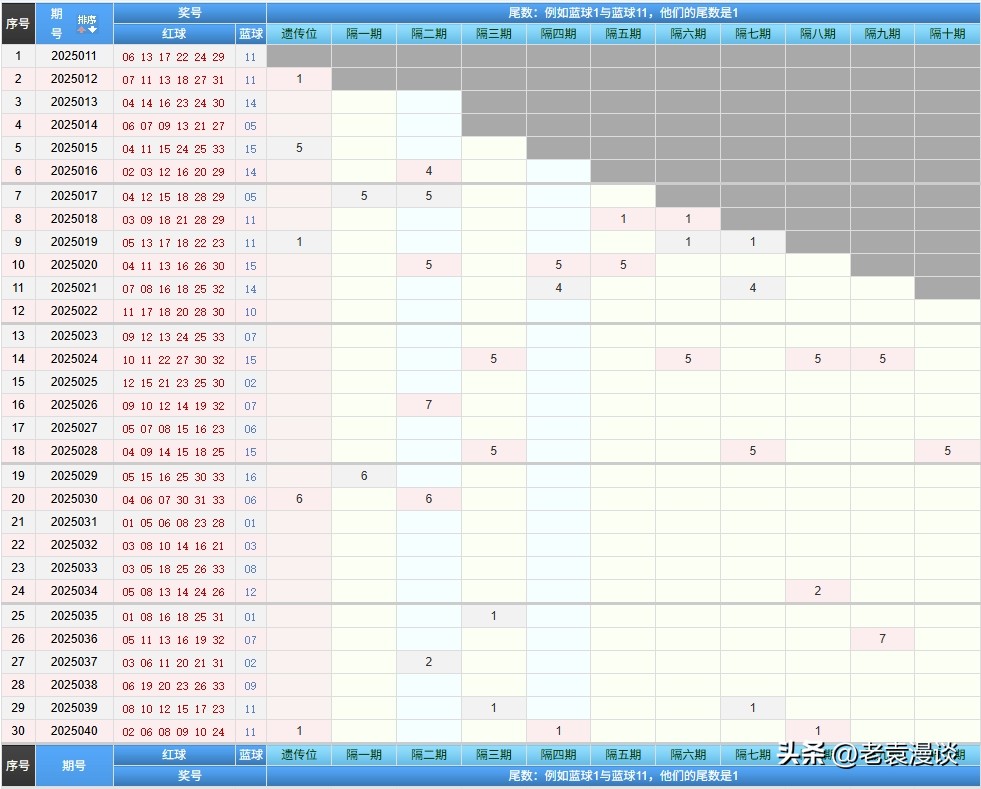 双色球25041期：6+1精选一注推荐，蓝球07，头02尾26，连号23-24