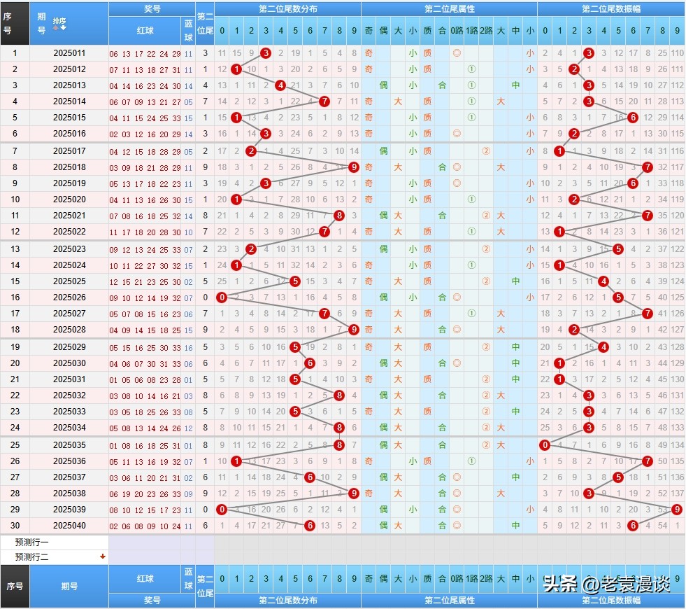 双色球25041期：6+1精选一注推荐，蓝球07，头02尾26，连号23-24