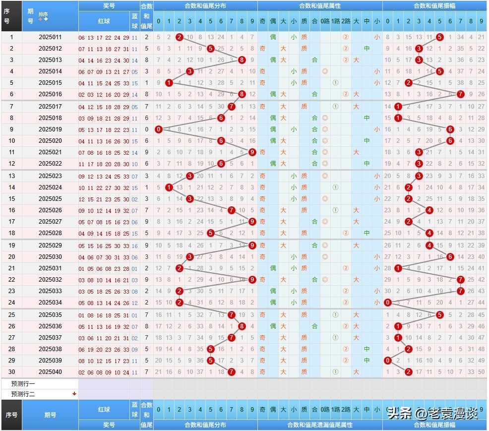 双色球25041期：6+1精选一注推荐，蓝球07，头02尾26，连号23-24