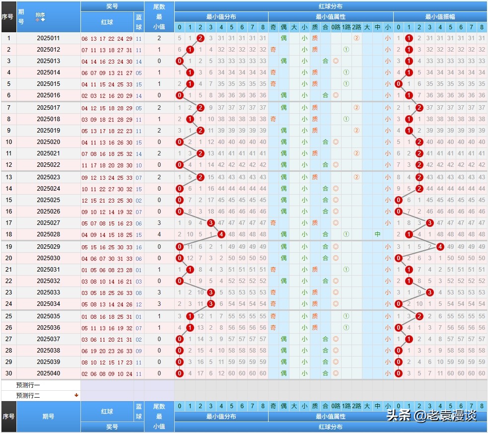 双色球25041期：6+1精选一注推荐，蓝球07，头02尾26，连号23-24