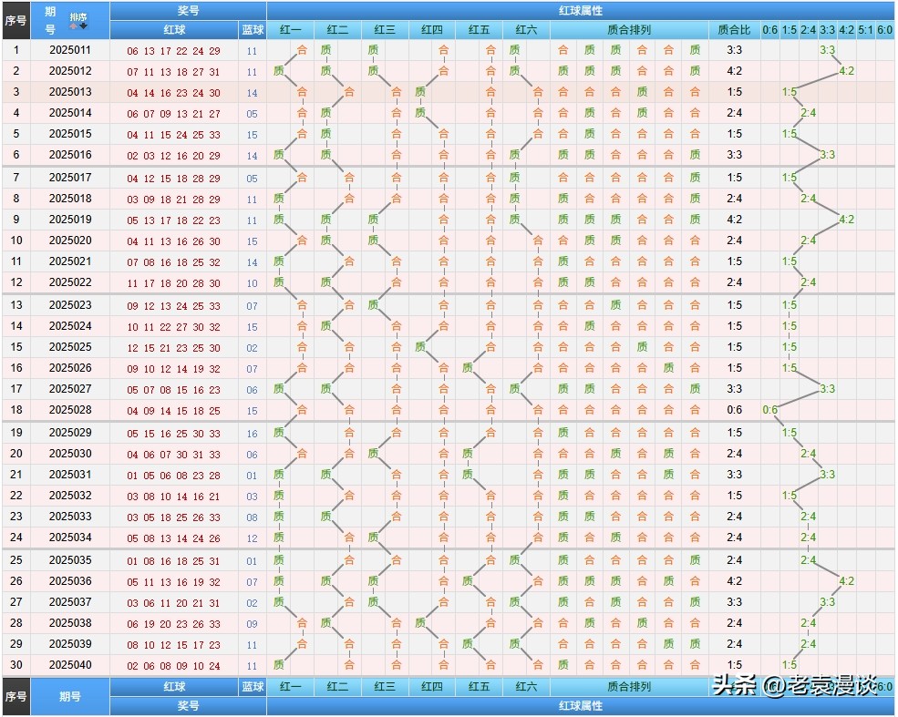 双色球25041期：6+1精选一注推荐，蓝球07，头02尾26，连号23-24