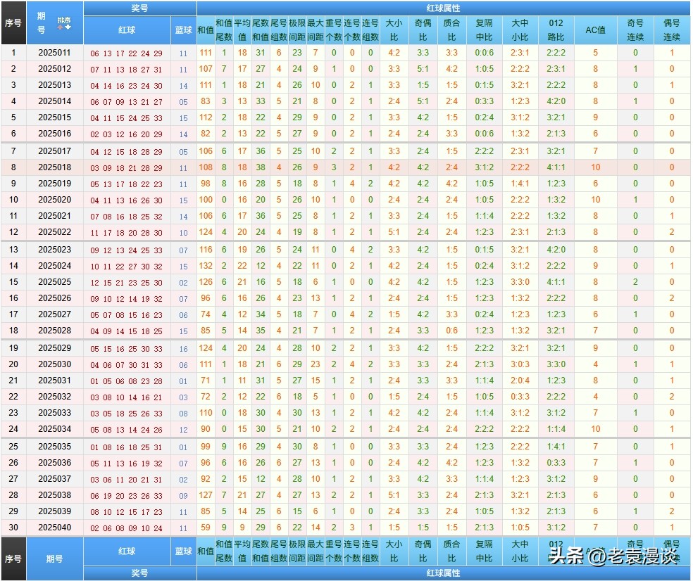 双色球25041期：6+1精选一注推荐，蓝球07，头02尾26，连号23-24