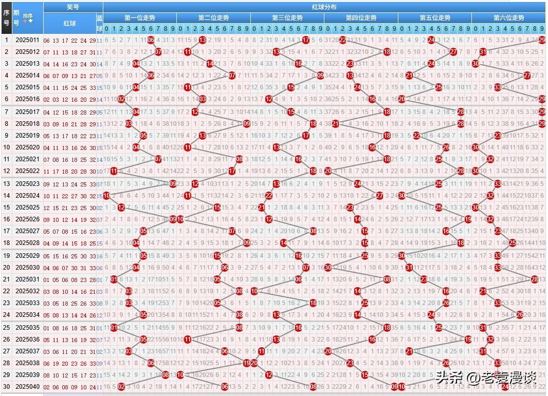 双色球25041期：6+1精选一注推荐，蓝球07，头02尾26，连号23-24