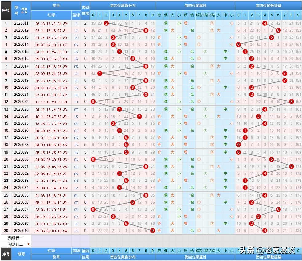 双色球25041期：6+1精选一注推荐，蓝球07，头02尾26，连号23-24