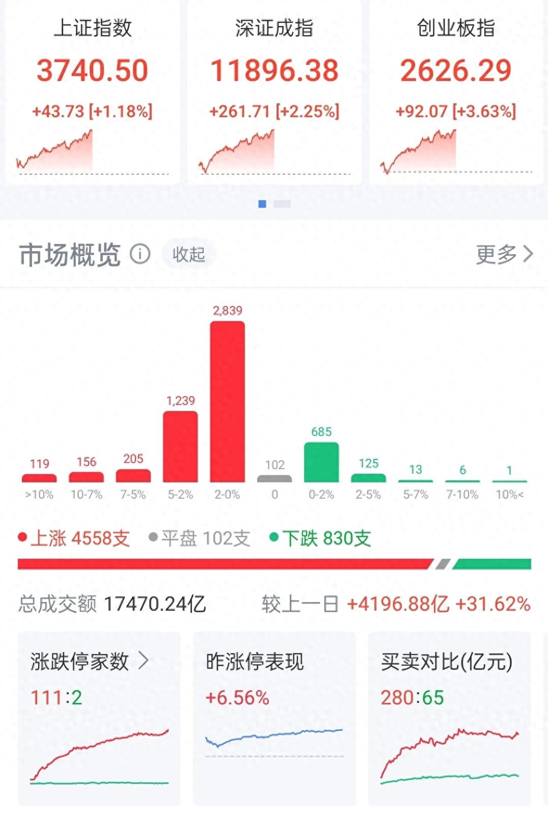 看盘的人多了，炒股软件暴涨！指南针连续涨停，同花顺、通达信母公司也涨约15%
