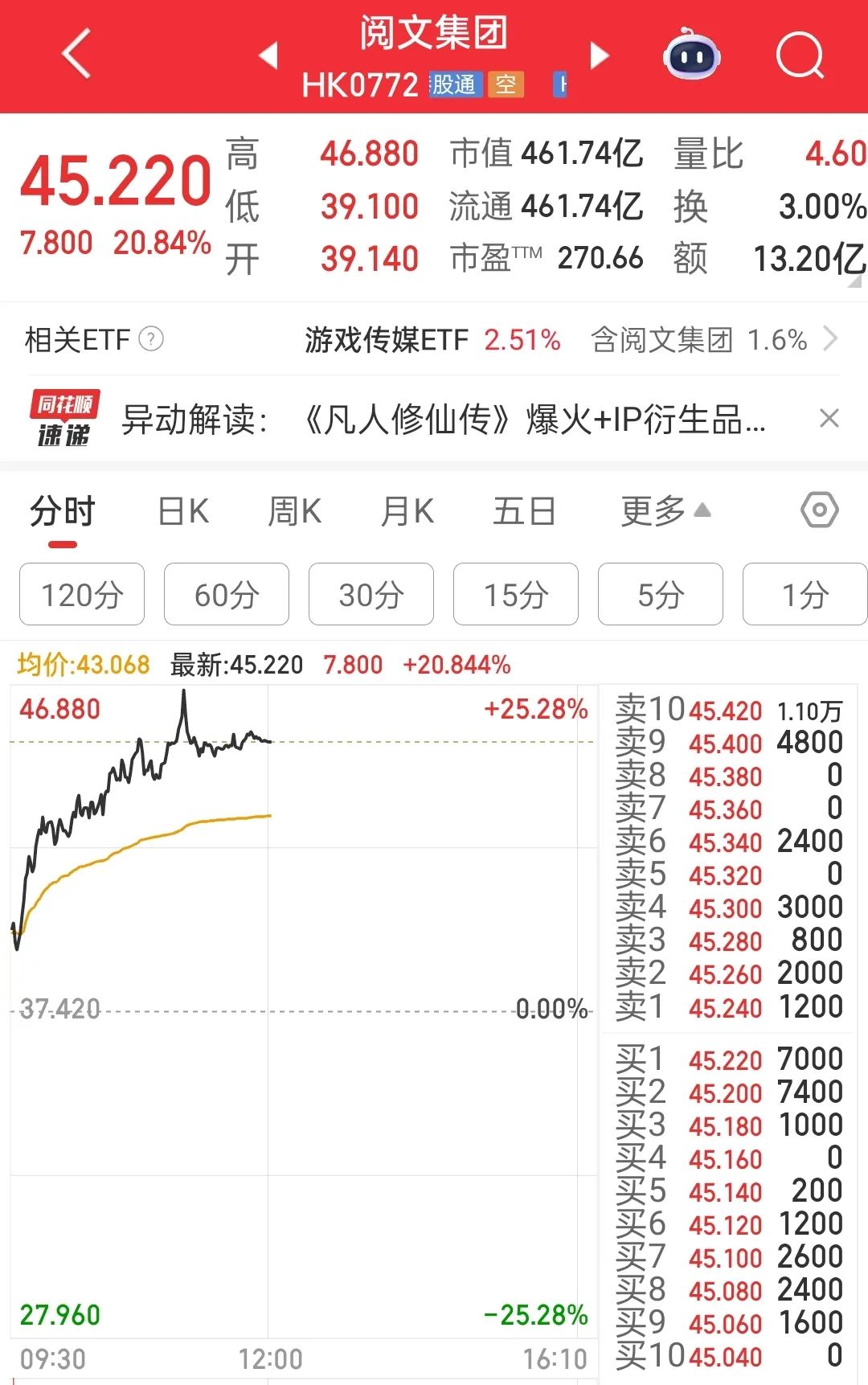 看盘的人多了，炒股软件暴涨！指南针连续涨停，同花顺、通达信母公司也涨约15%