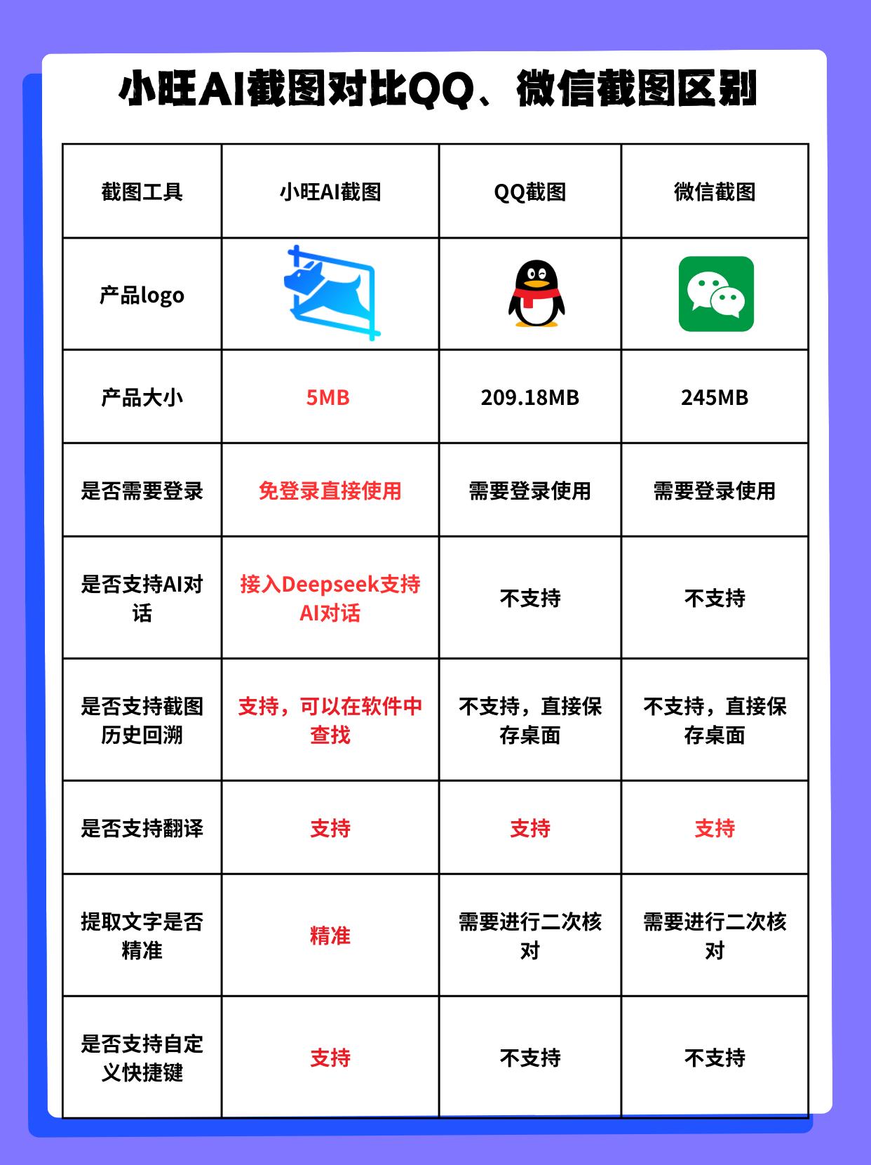 小旺AI截图对比QQ截图和微信截图有什么区别 哪款好用？