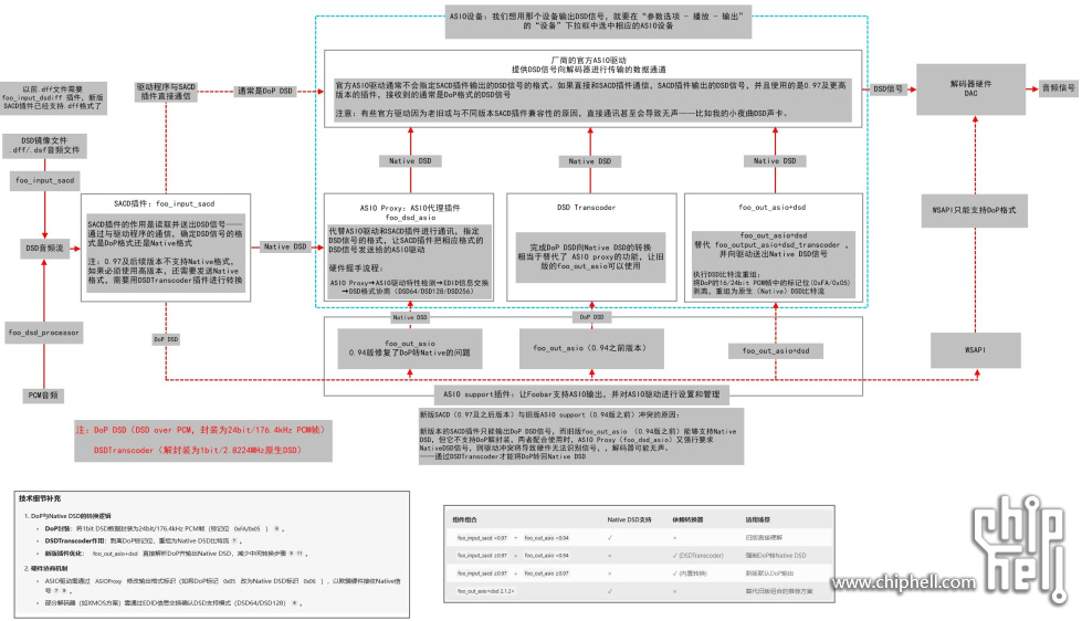 Foobar2000 DSD硬解相关插件的功能逻辑