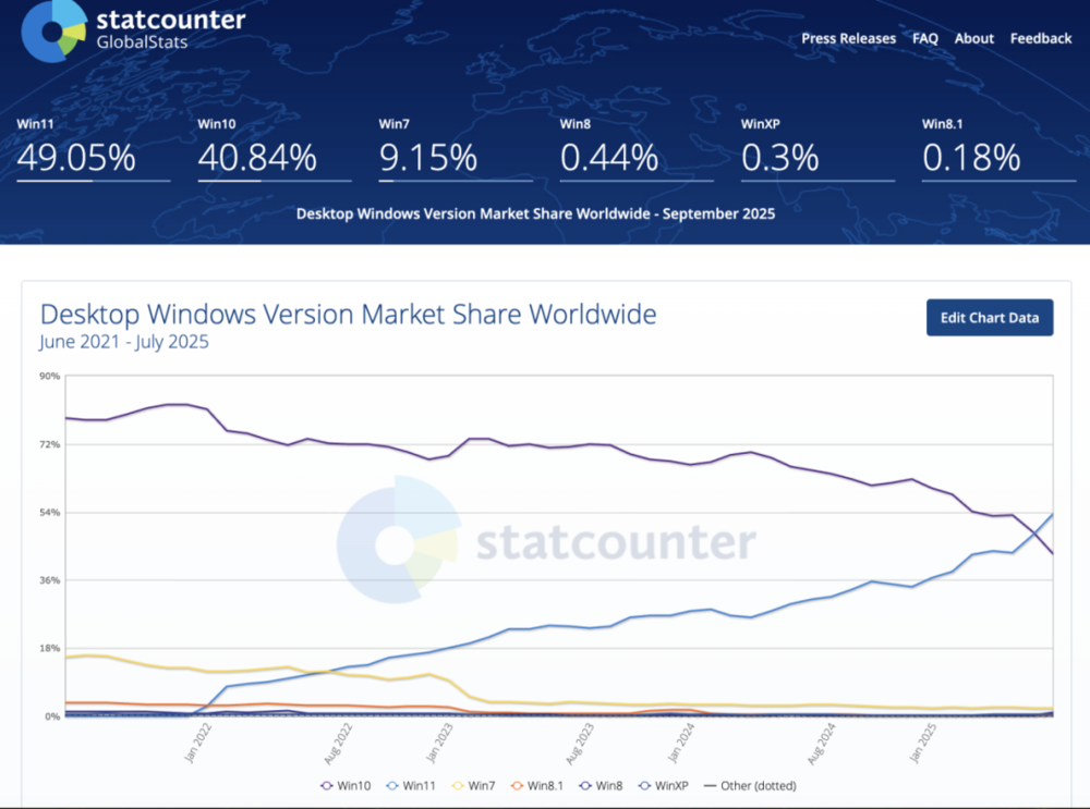 Win10明日停服，5亿用户成“裸奔靶子”