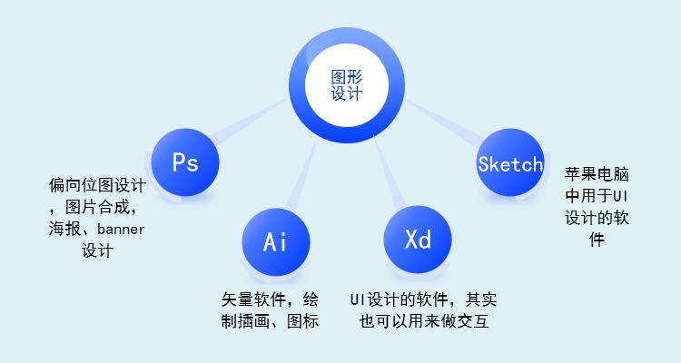 UI笔记-怎么学习UI和相关软件介绍