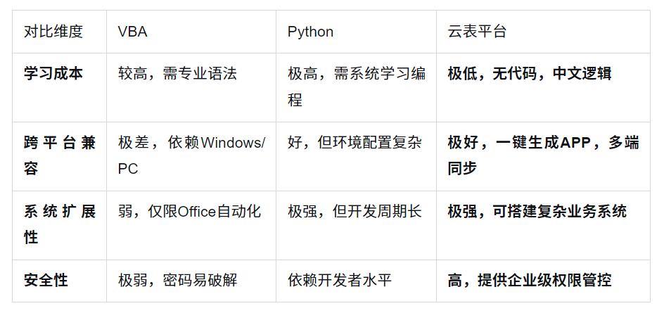 和VBA说再见！新型国产软件，让Excel自动化变简单