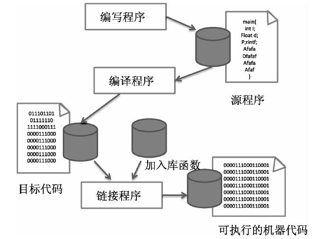C语言程序设计项目式教程（在线实验+在线自测 ）最新章节目录