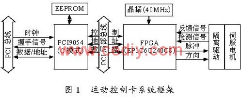 基于FPGA器件EP1C6Q240C8实现运动控制卡的应用方案