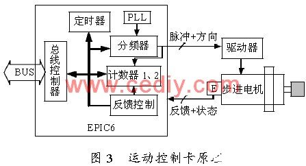 基于FPGA器件EP1C6Q240C8实现运动控制卡的应用方案