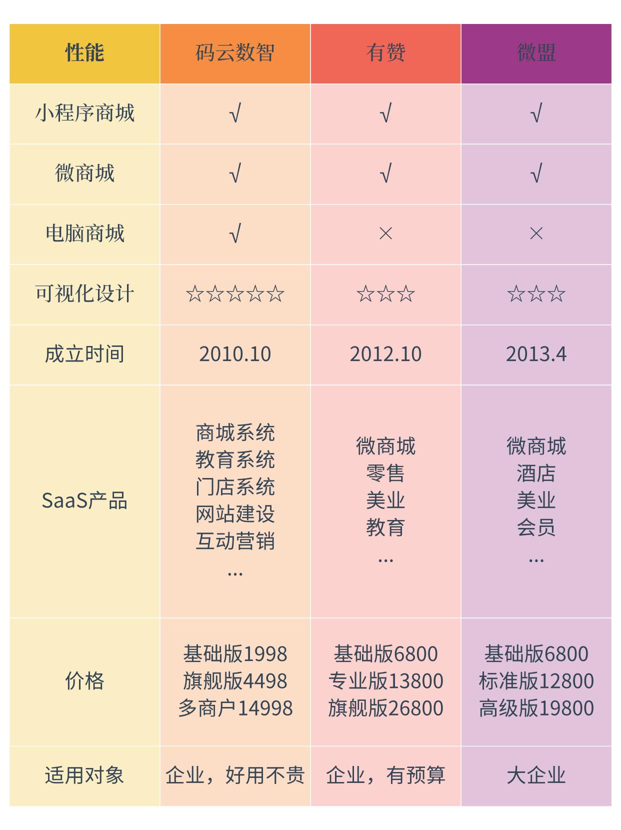 微信小程序开发平台哪个好