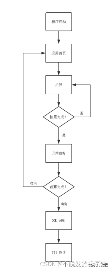 毕业设计So Easy：Java MySQL智能报纸阅读器APP应用