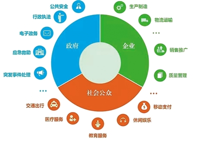 院士眼中的智慧城市