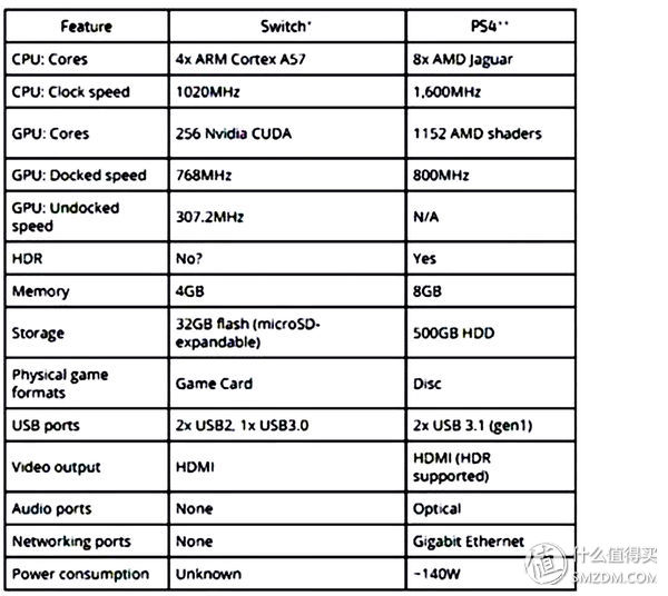 买索尼 PS4 还是任天堂 Switch？这篇文章给你答案！