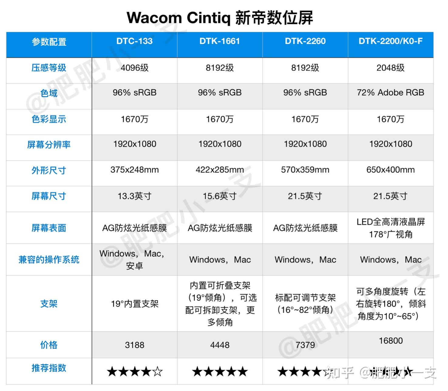 (2025.01更新)手绘数位屏、数位板购买推荐指南,新手初学者看完不迷茫!