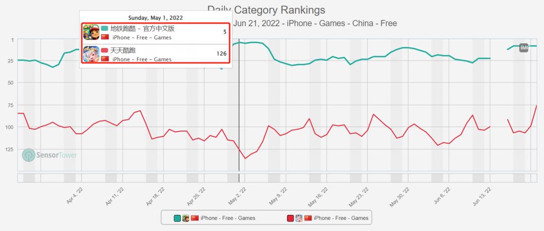 《地铁跑酷》大家还记得吗?这一火,就是十年