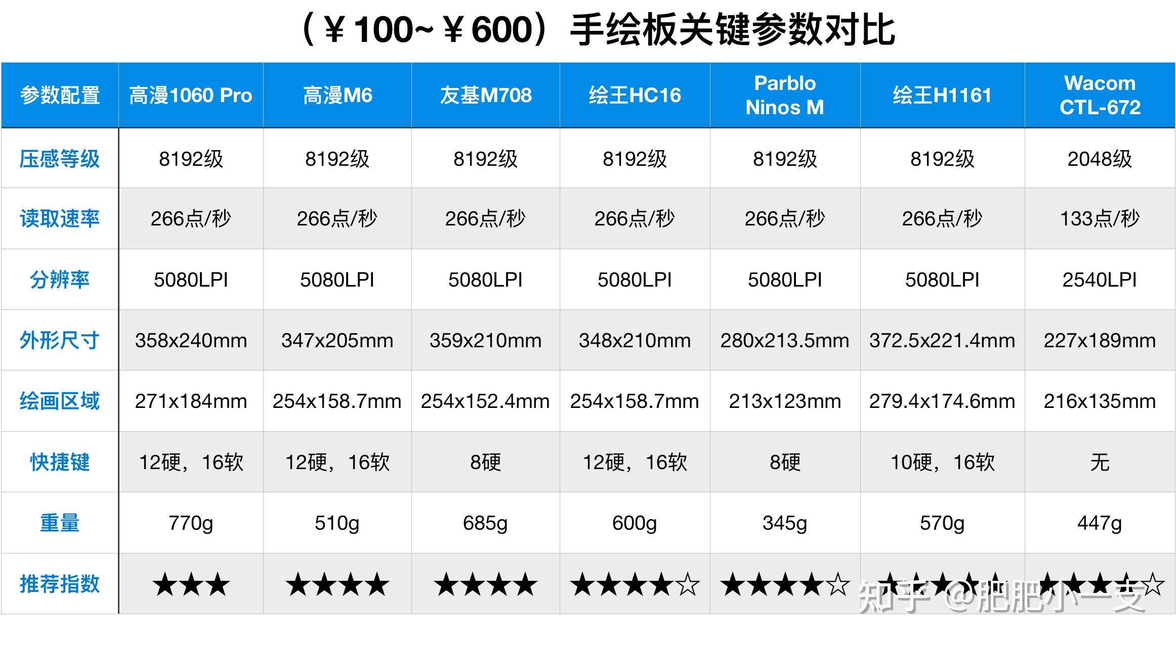 肥肥小一支：（2024年最新）手绘数位屏、数位板购买推荐指南，新手初学者看完不迷茫！
