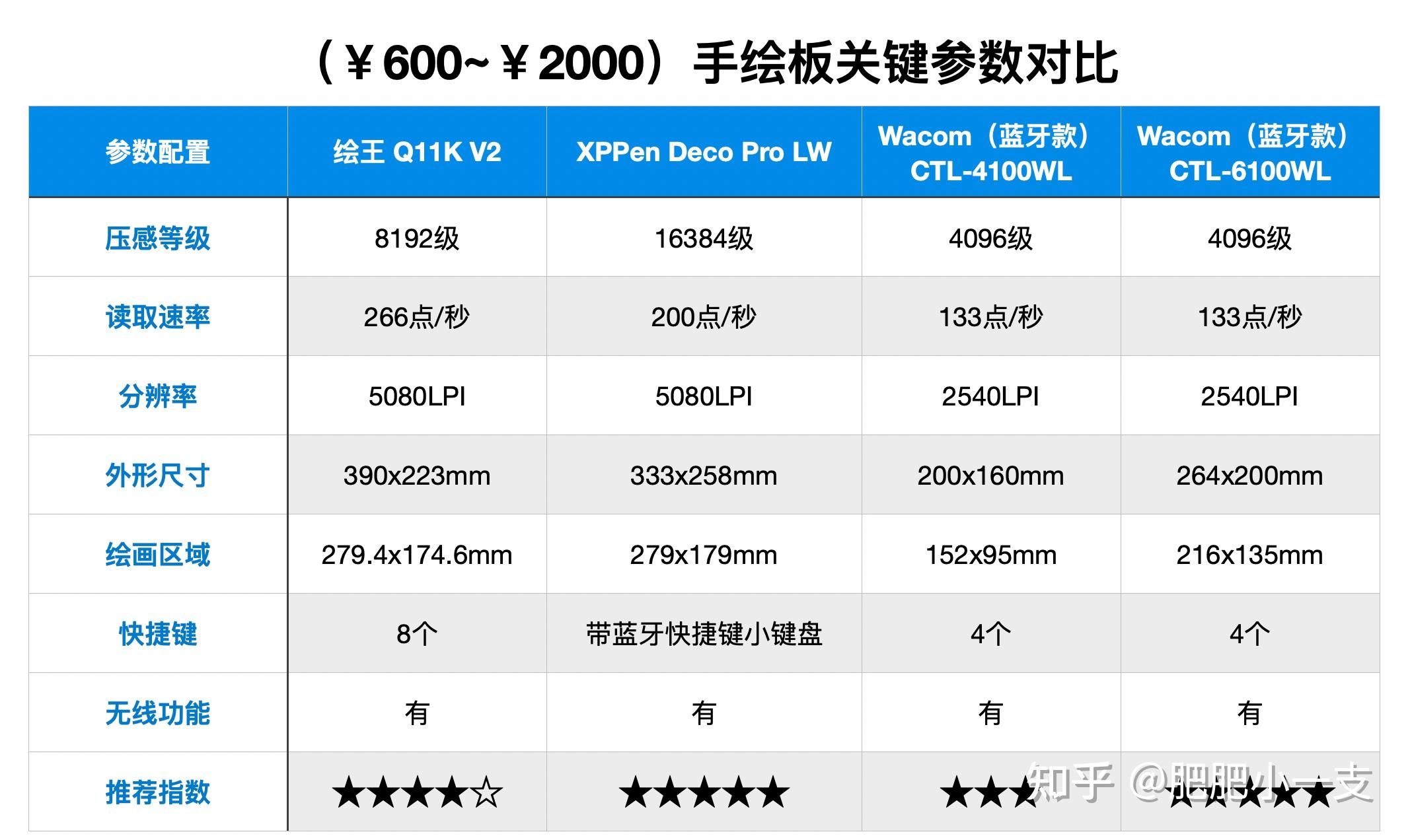 肥肥小一支：（2024年最新）手绘数位屏、数位板购买推荐指南，新手初学者看完不迷茫！