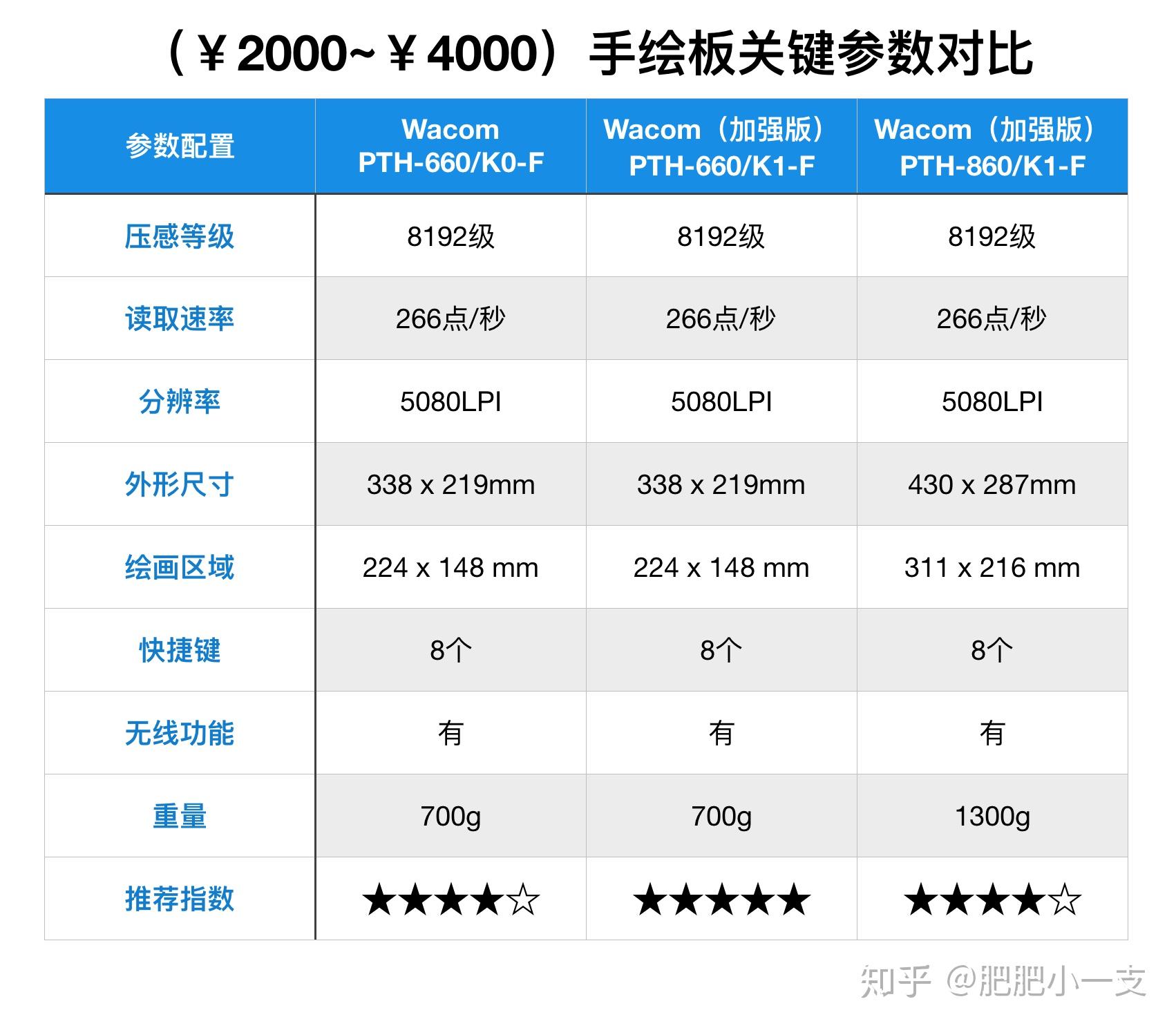 肥肥小一支：（2024年最新）手绘数位屏、数位板购买推荐指南，新手初学者看完不迷茫！
