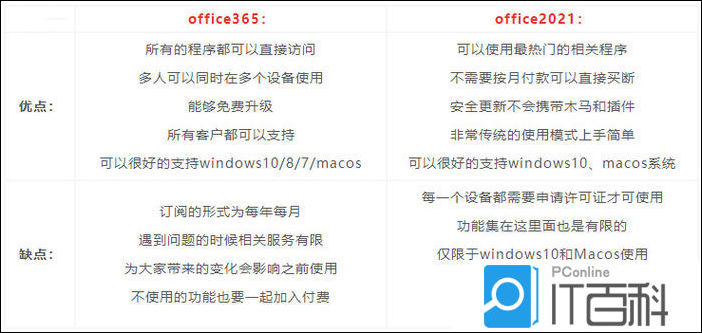 Office365和Office2021有什么区别 Office365和Office2021区别介绍【详解】