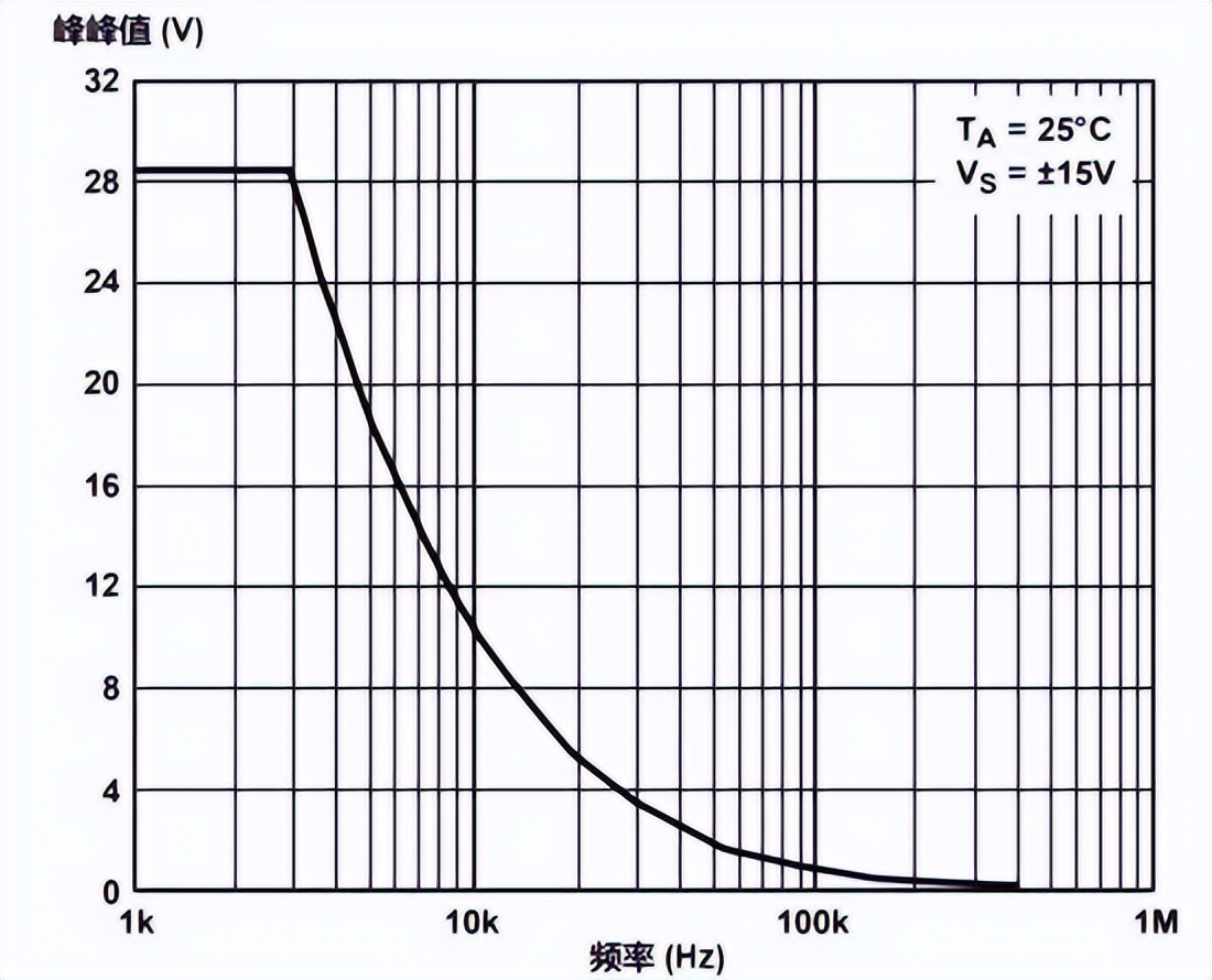 读懂运算放大器，你必须了解的基础知识（很全面，快收藏）