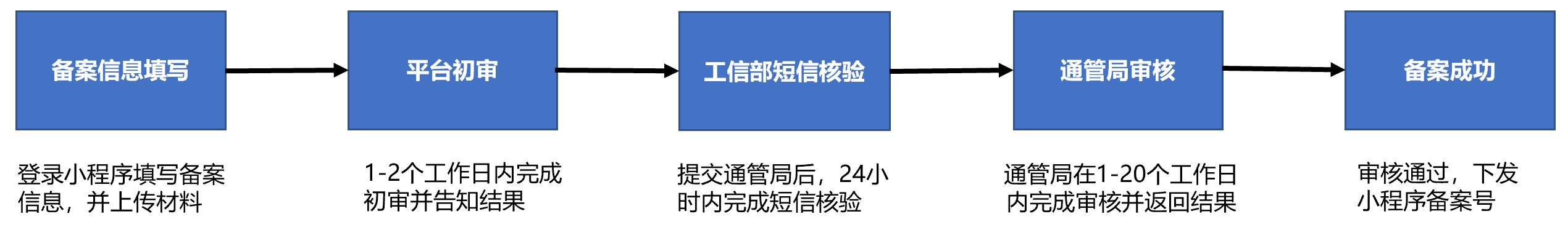 备案信息填写