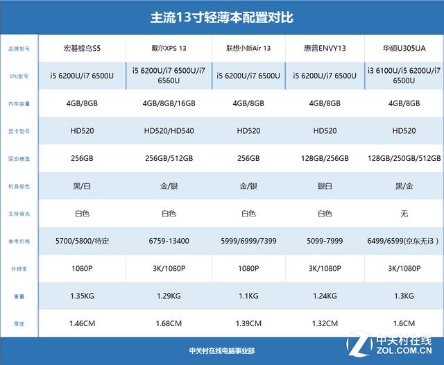百家争鸣各具特色 主流13寸轻薄本解析