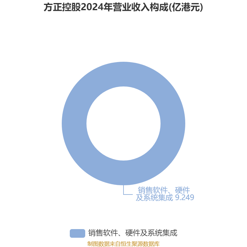 方正控股：2025年中期亏损1591.6万港元