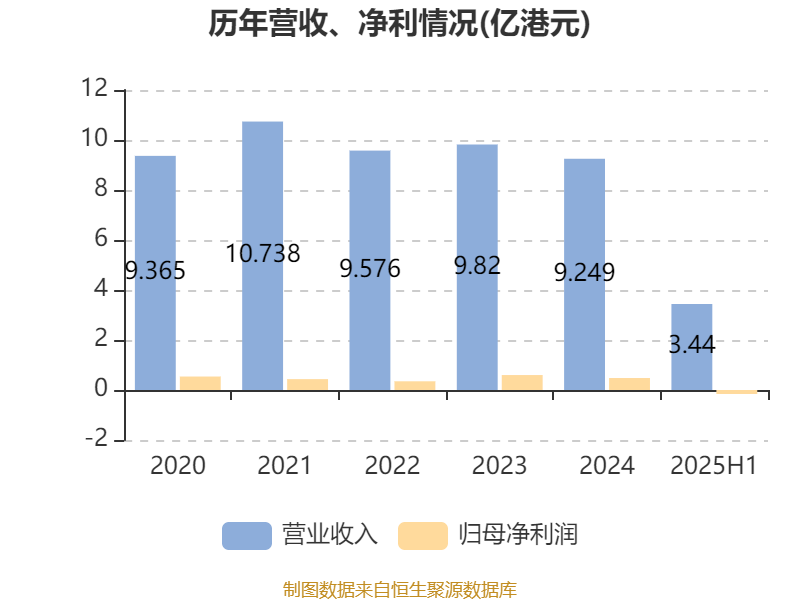 方正控股：2025年中期亏损1591.6万港元