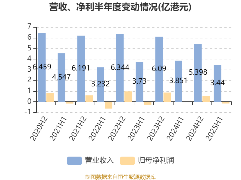 方正控股：2025年中期亏损1591.6万港元