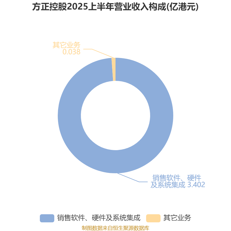 方正控股：2025年中期亏损1591.6万港元