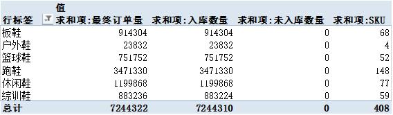 Excel直连数据库,供应链进度追踪的效率倍增