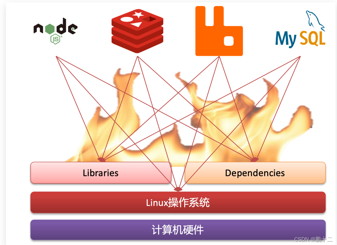 服务端(server)：Docker守护进程，负责处理Docker指令，管理镜像、容器等
