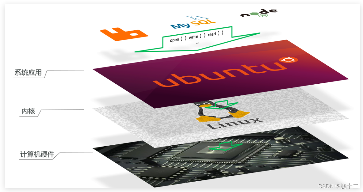 服务端(server)：Docker守护进程，负责处理Docker指令，管理镜像、容器等