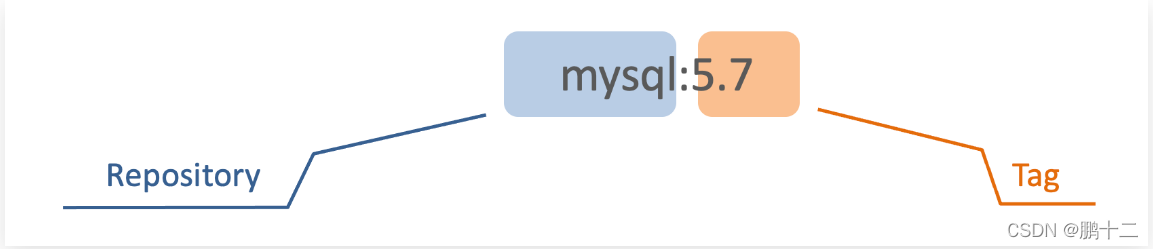 服务端(server)：Docker守护进程，负责处理Docker指令，管理镜像、容器等