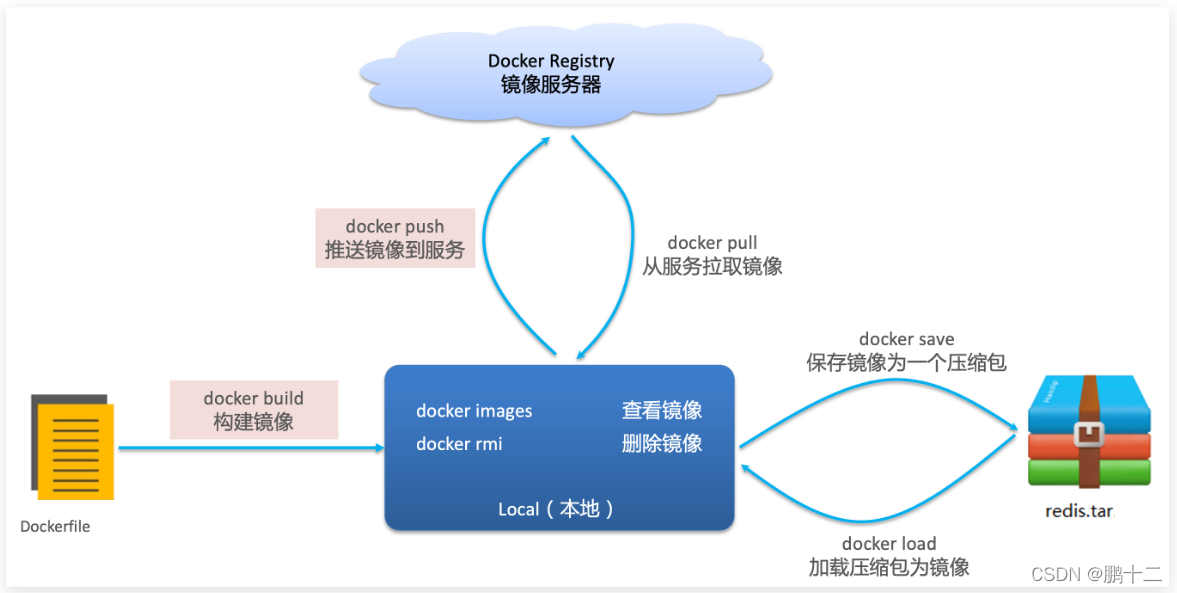 服务端(server)：Docker守护进程，负责处理Docker指令，管理镜像、容器等