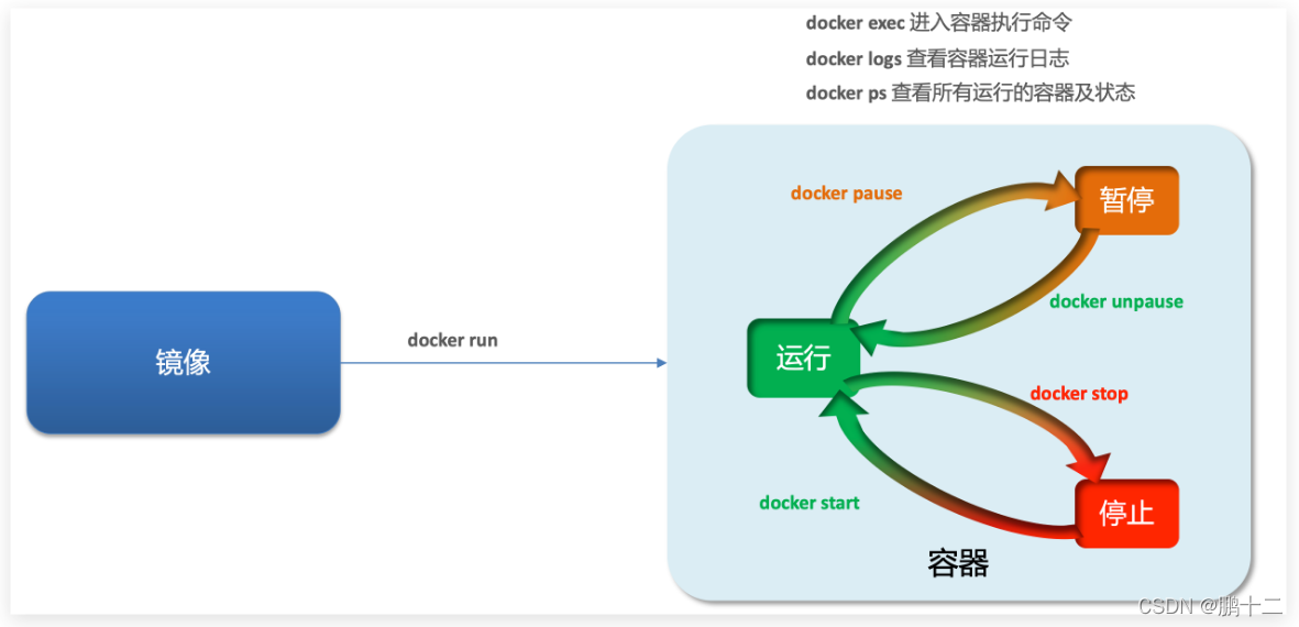 服务端(server)：Docker守护进程，负责处理Docker指令，管理镜像、容器等