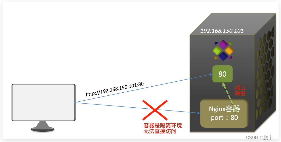服务端(server)：Docker守护进程，负责处理Docker指令，管理镜像、容器等