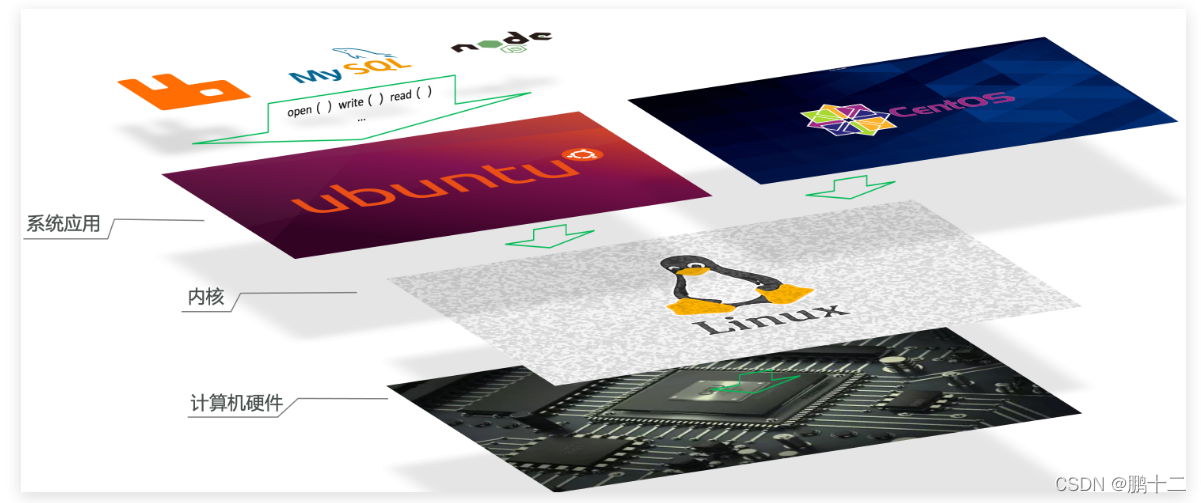 服务端(server)：Docker守护进程，负责处理Docker指令，管理镜像、容器等
