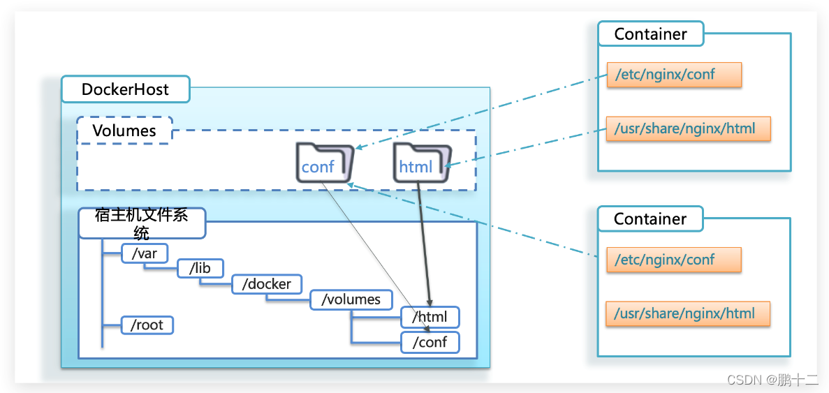 服务端(server)：Docker守护进程，负责处理Docker指令，管理镜像、容器等
