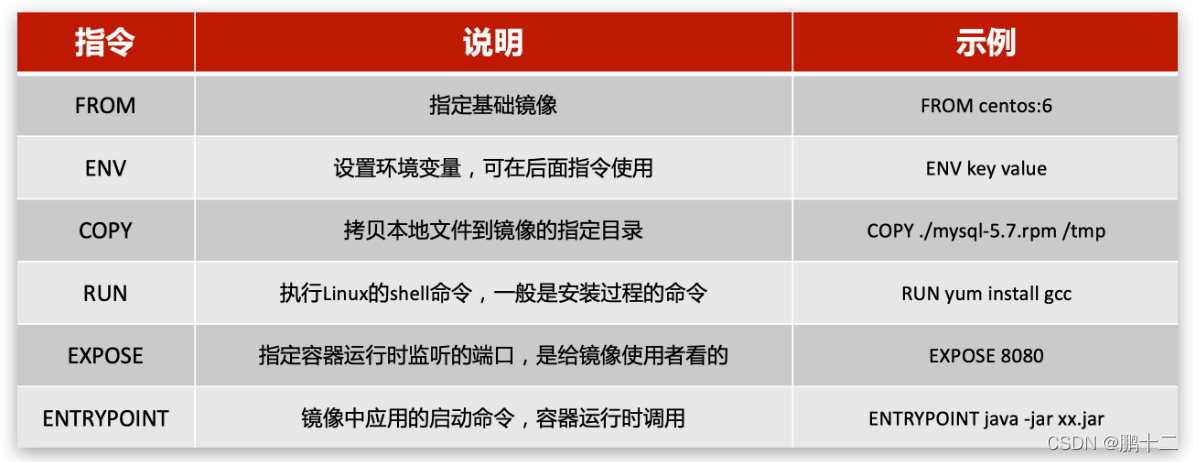 服务端(server)：Docker守护进程，负责处理Docker指令，管理镜像、容器等