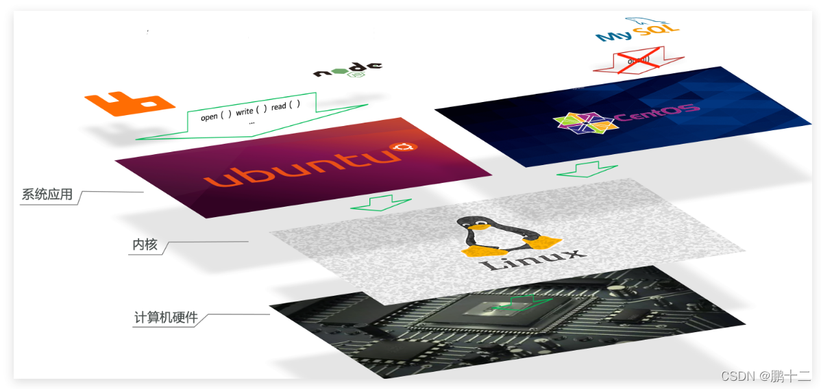 服务端(server)：Docker守护进程，负责处理Docker指令，管理镜像、容器等