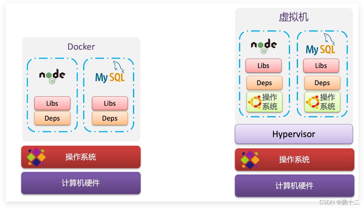 服务端(server)：Docker守护进程，负责处理Docker指令，管理镜像、容器等