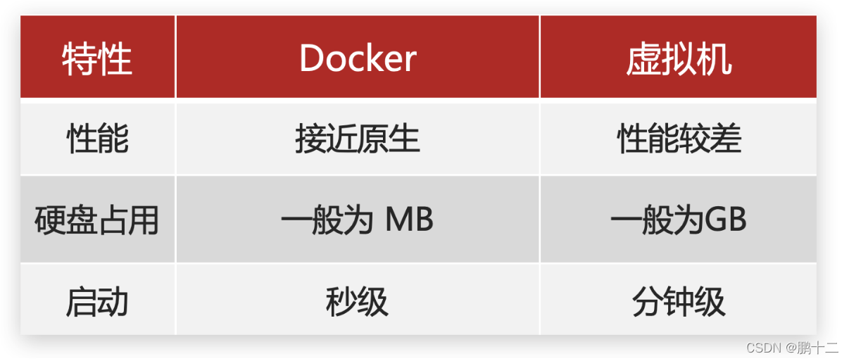 服务端(server)：Docker守护进程，负责处理Docker指令，管理镜像、容器等