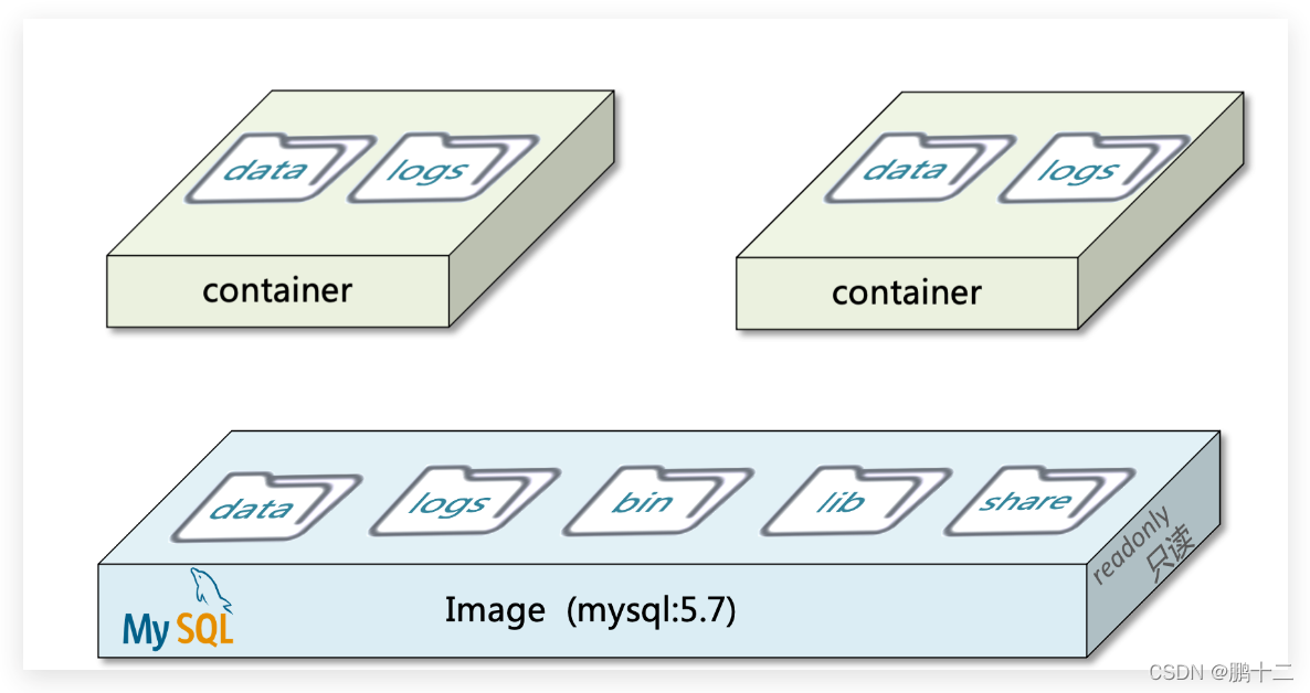 服务端(server)：Docker守护进程，负责处理Docker指令，管理镜像、容器等