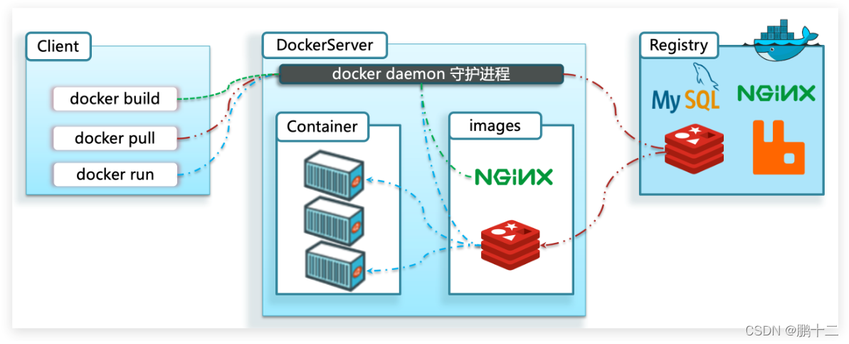 服务端(server)：Docker守护进程，负责处理Docker指令，管理镜像、容器等